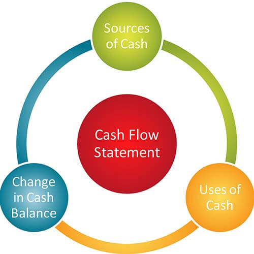 Cash flow statement business diagram management chart illustration